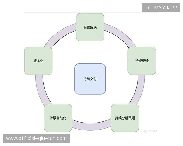 持续交付管道打通，新功能上线周期从周级压缩至小时级